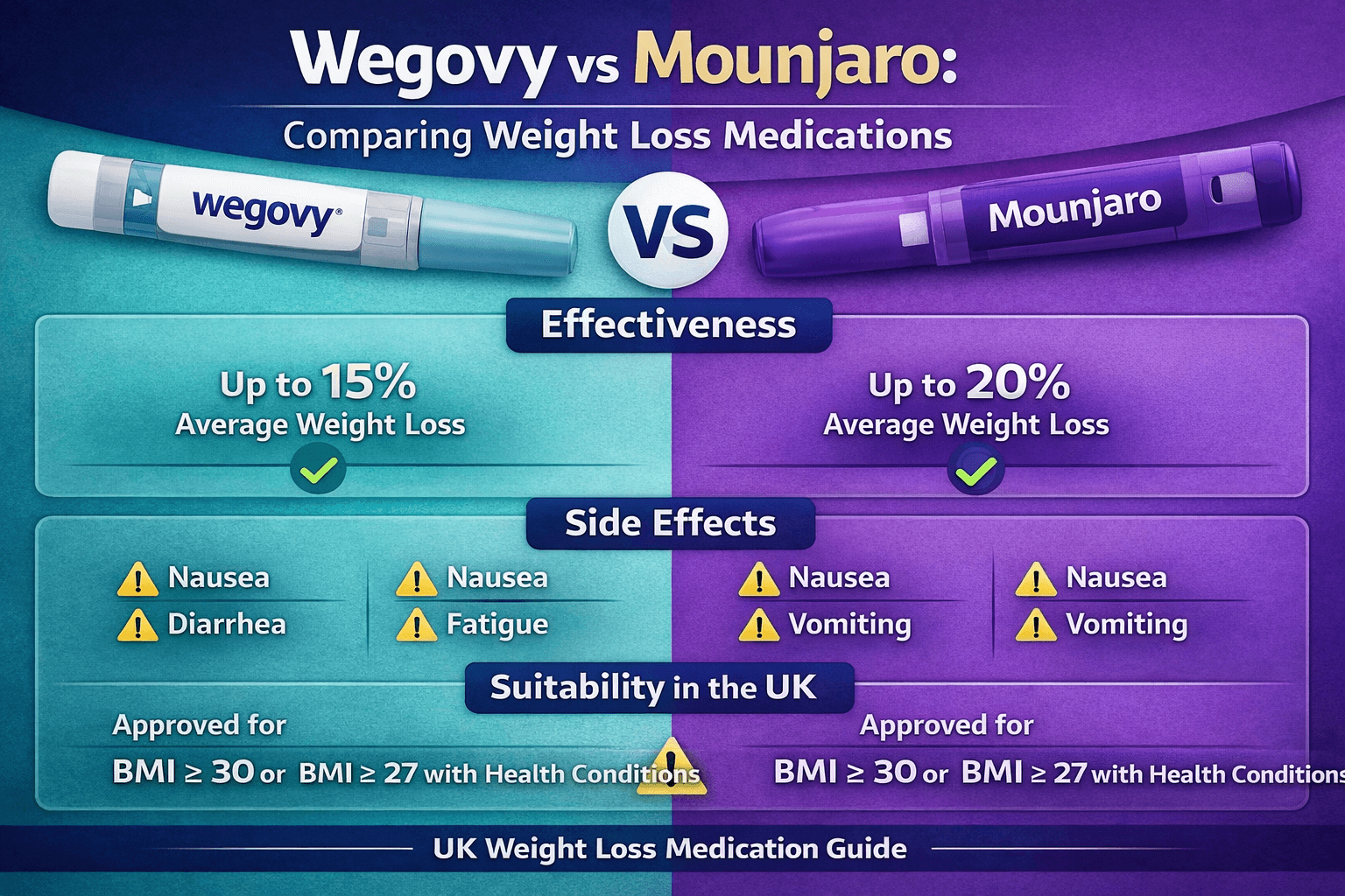 Wegovy vs Mounjaro: How Do They Compare for Weight Loss?