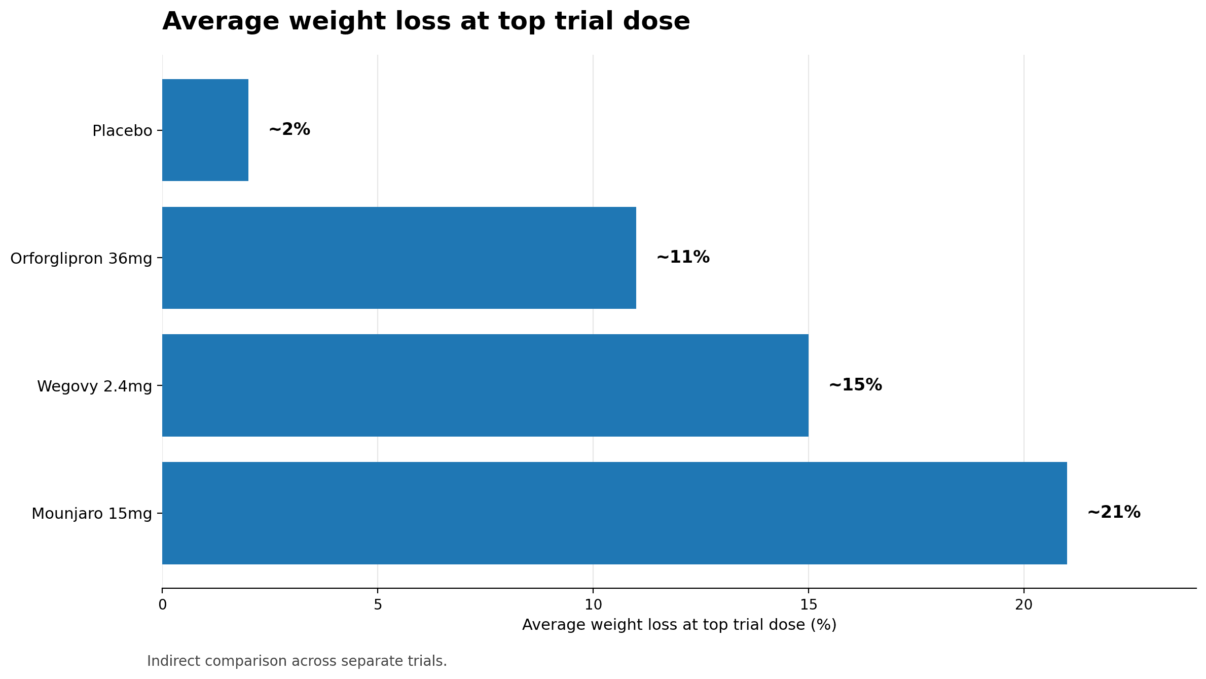 Bar chart comparing average weight loss at top trial dose: Mounjaro 21%, Wegovy 15%, orforglipron 11%, placebo 2%.