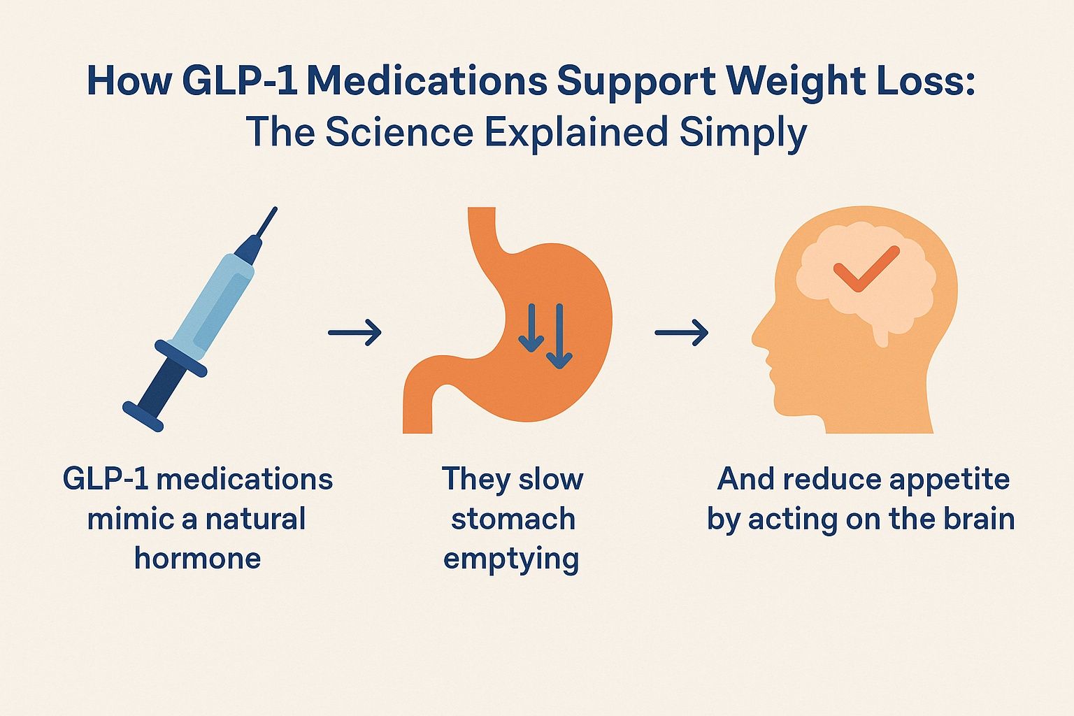 How GLP-1 Medications Support Weight Loss: The Science Explained Simply