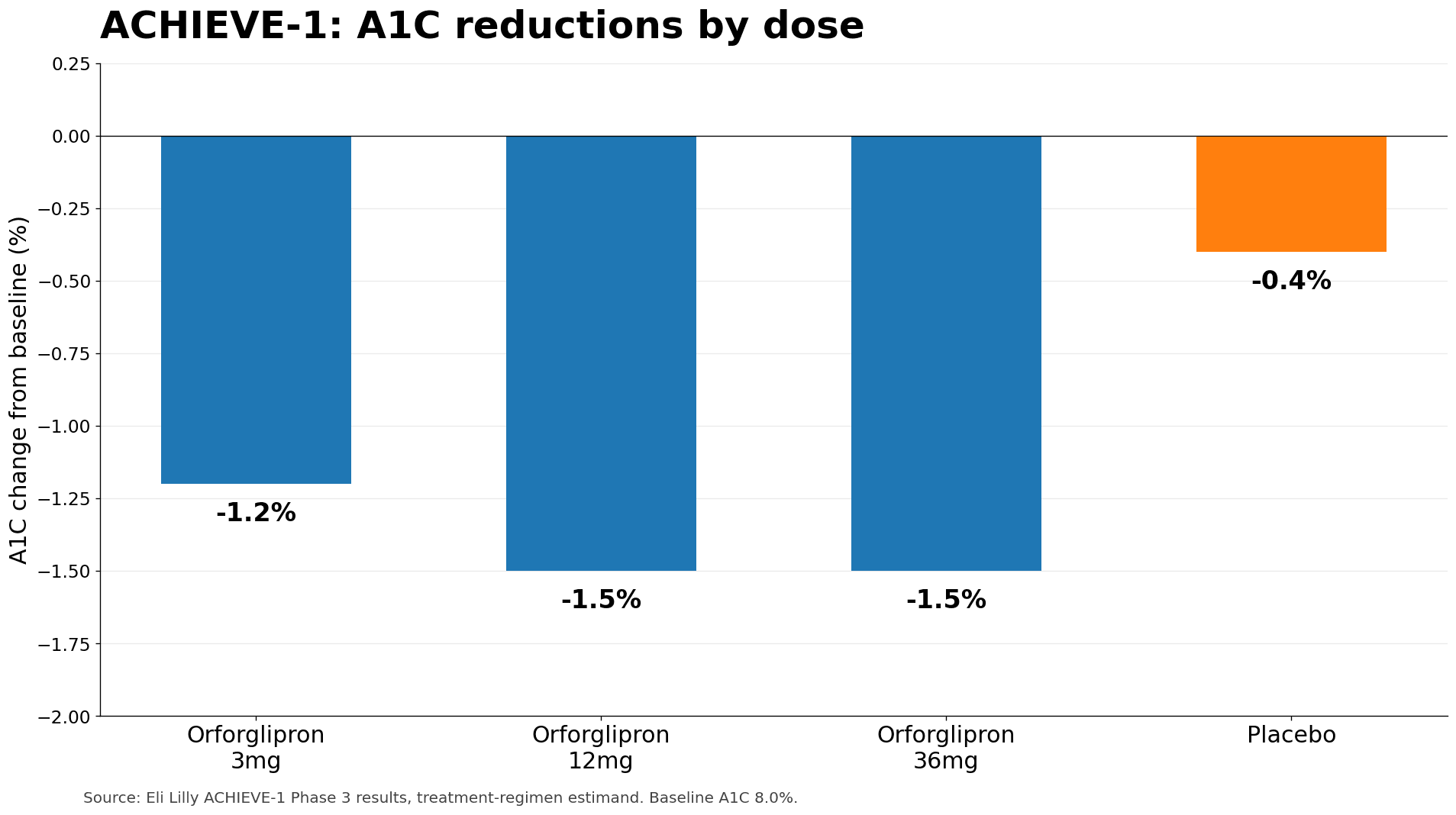 ACHIEVE-1 A1C reductions by orforglipron dose chart