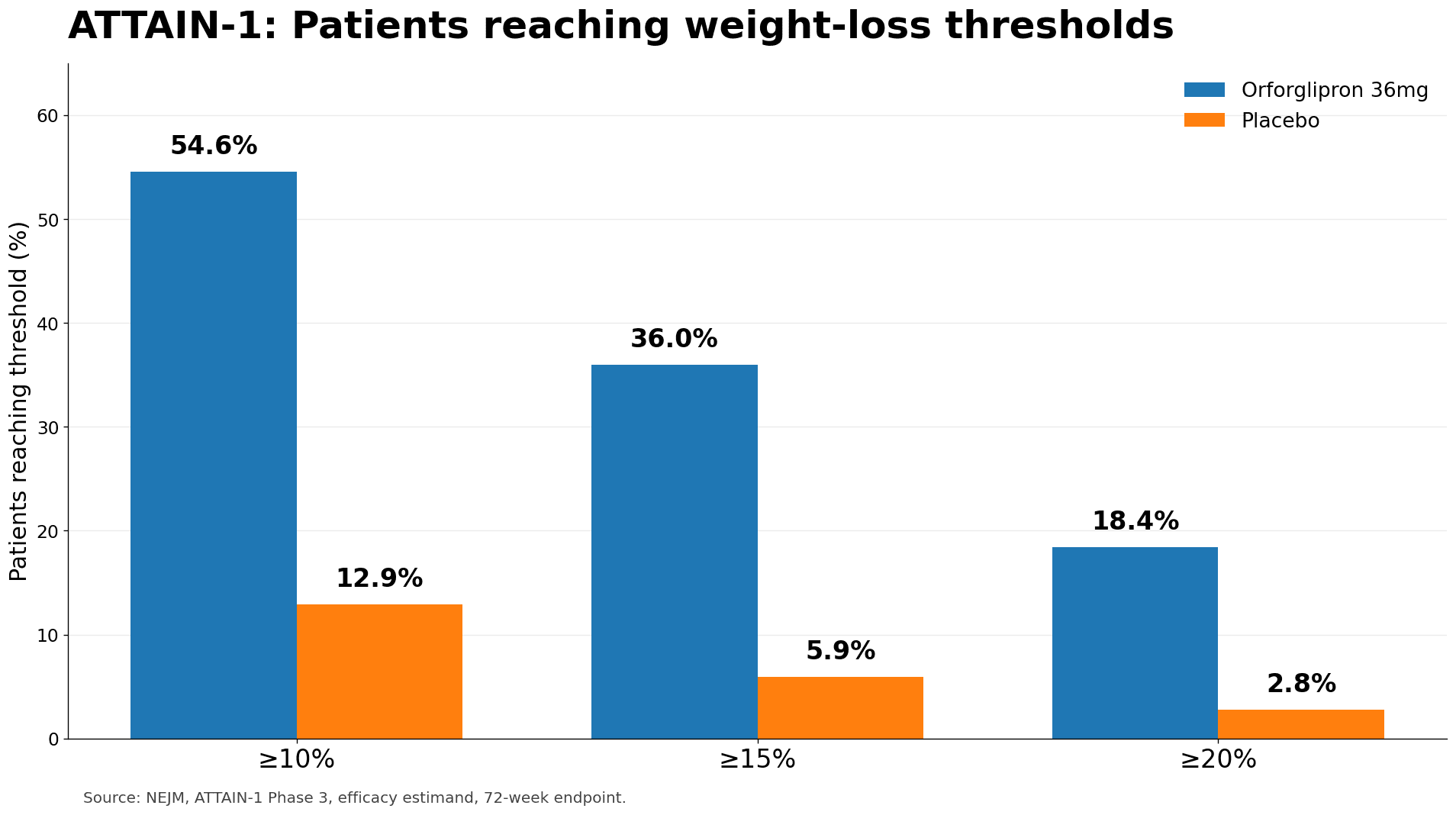 ATTAIN-1 weight-loss thresholds chart